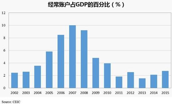 經(jīng)常賬戶占GDP的百分比