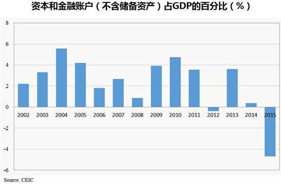 資本和金融賬戶占GDP的百分比