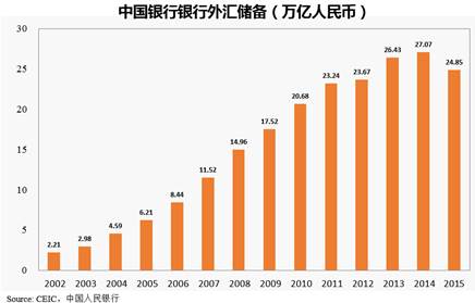 中國銀行銀行外匯儲備