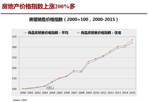 房屋銷售價格指數(shù)
