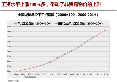 全國城鎮(zhèn)單位平均工資指數(shù)